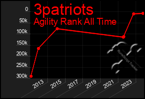 Total Graph of 3patriots