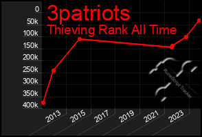Total Graph of 3patriots
