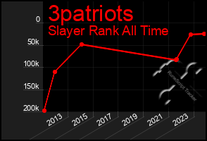 Total Graph of 3patriots