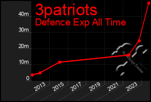 Total Graph of 3patriots