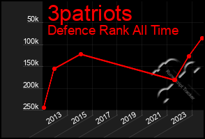 Total Graph of 3patriots