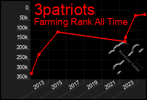 Total Graph of 3patriots