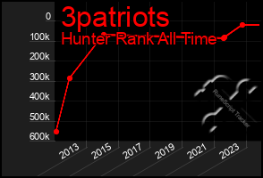 Total Graph of 3patriots