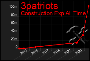 Total Graph of 3patriots