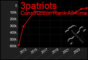Total Graph of 3patriots