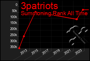 Total Graph of 3patriots