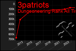 Total Graph of 3patriots