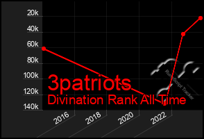 Total Graph of 3patriots