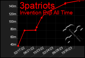 Total Graph of 3patriots