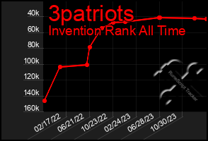 Total Graph of 3patriots