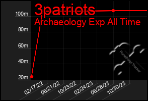 Total Graph of 3patriots