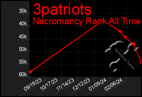Total Graph of 3patriots