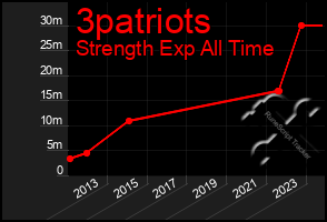 Total Graph of 3patriots