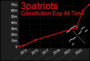 Total Graph of 3patriots