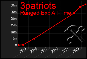 Total Graph of 3patriots