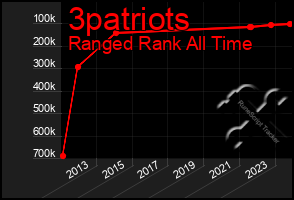 Total Graph of 3patriots