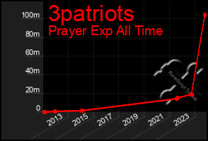 Total Graph of 3patriots