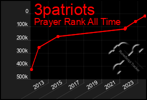 Total Graph of 3patriots