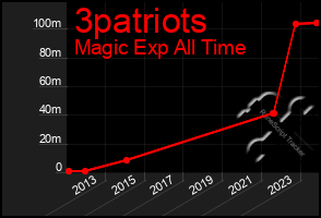 Total Graph of 3patriots