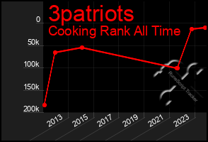 Total Graph of 3patriots