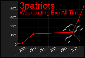 Total Graph of 3patriots