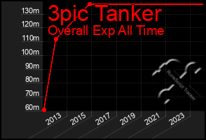 Total Graph of 3pic Tanker