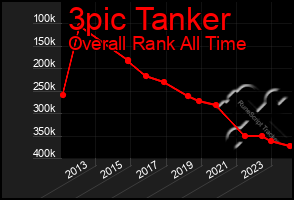 Total Graph of 3pic Tanker