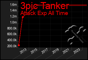 Total Graph of 3pic Tanker