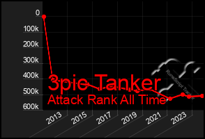 Total Graph of 3pic Tanker