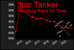 Total Graph of 3pic Tanker