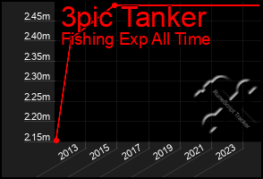 Total Graph of 3pic Tanker