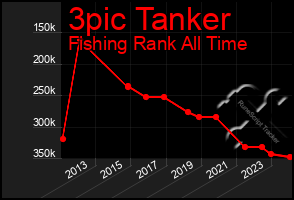 Total Graph of 3pic Tanker