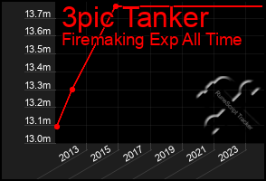 Total Graph of 3pic Tanker