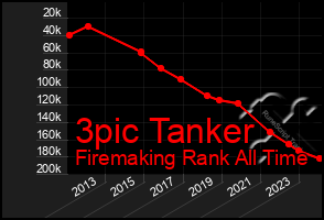 Total Graph of 3pic Tanker