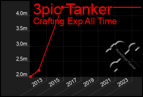 Total Graph of 3pic Tanker