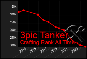 Total Graph of 3pic Tanker