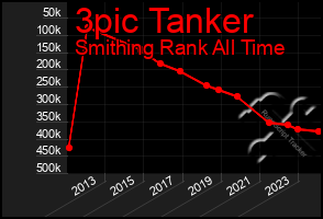 Total Graph of 3pic Tanker