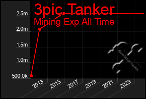 Total Graph of 3pic Tanker