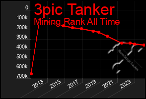 Total Graph of 3pic Tanker