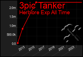 Total Graph of 3pic Tanker