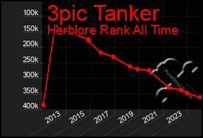 Total Graph of 3pic Tanker