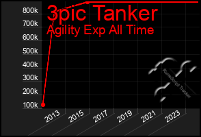 Total Graph of 3pic Tanker