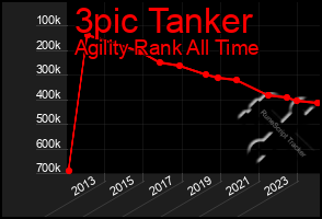 Total Graph of 3pic Tanker