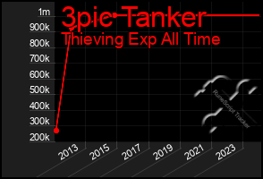 Total Graph of 3pic Tanker