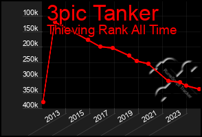 Total Graph of 3pic Tanker