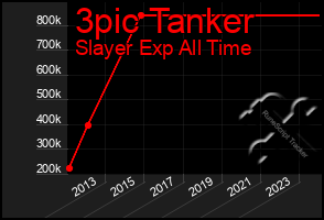 Total Graph of 3pic Tanker