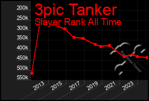 Total Graph of 3pic Tanker