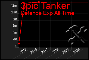 Total Graph of 3pic Tanker