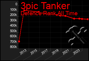 Total Graph of 3pic Tanker