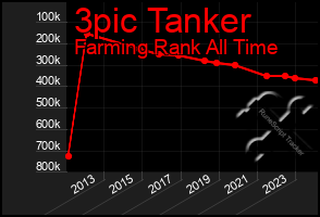 Total Graph of 3pic Tanker